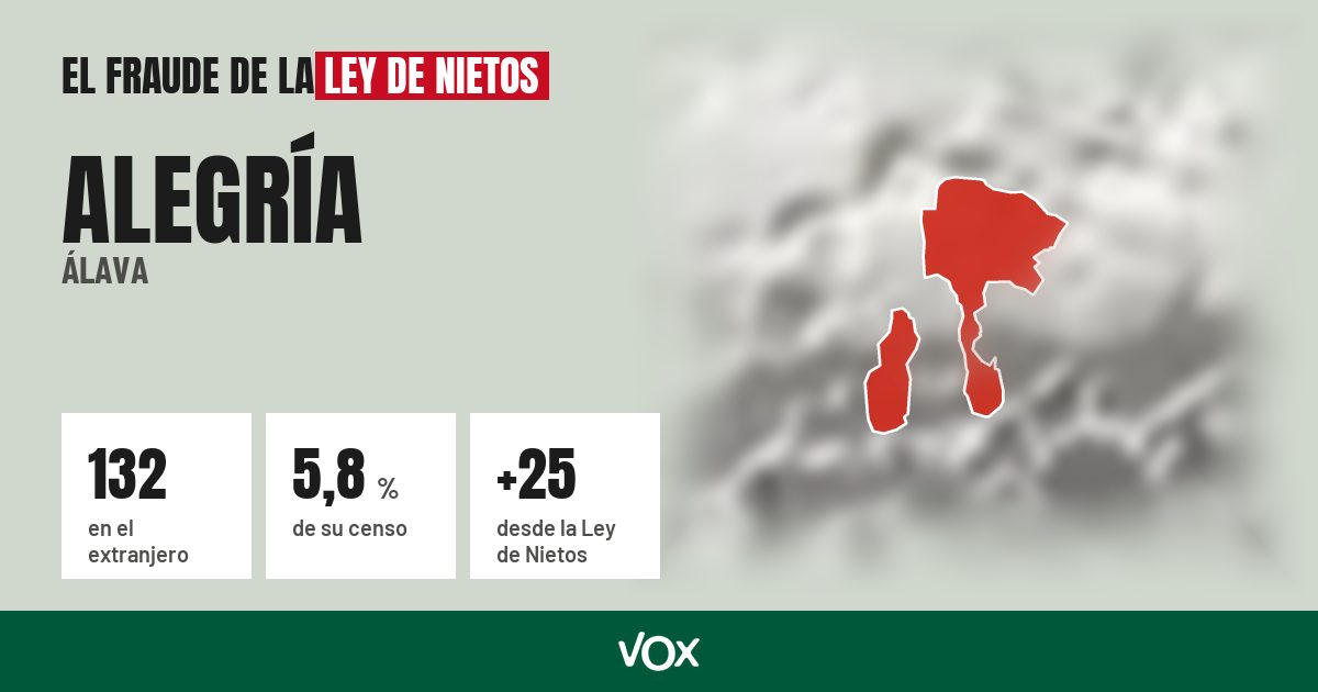 Alegría (Álava): 132 electores en el extranjero, el 5,8 % de su censo