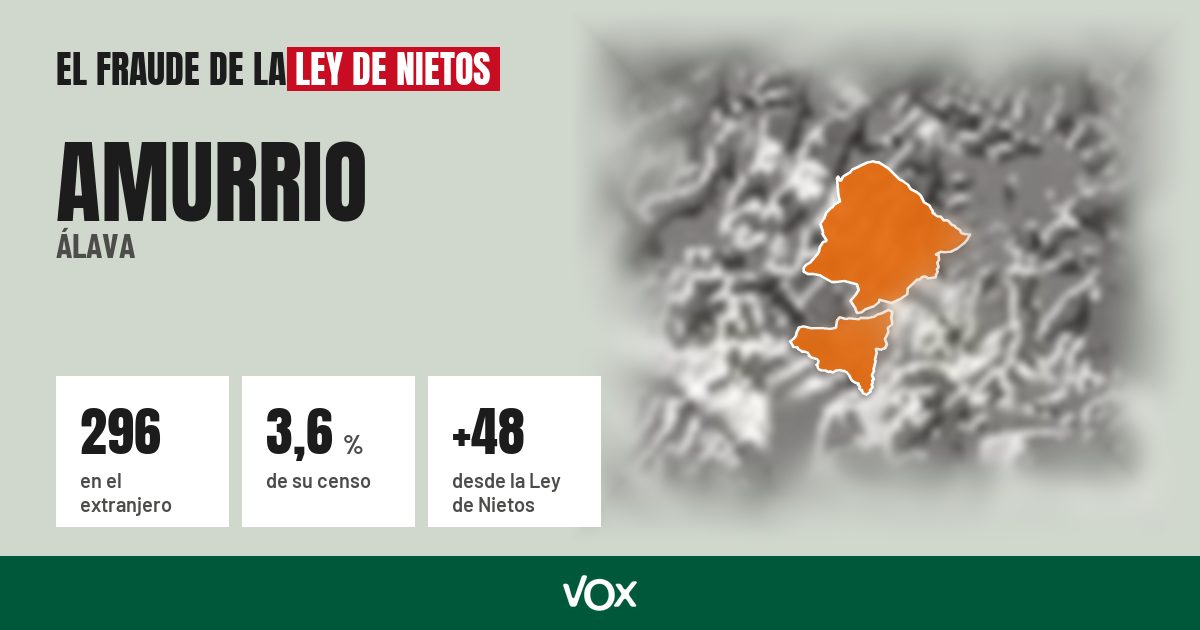 Amurrio (Álava): 296 electores en el extranjero, el 3,6 % de su censo