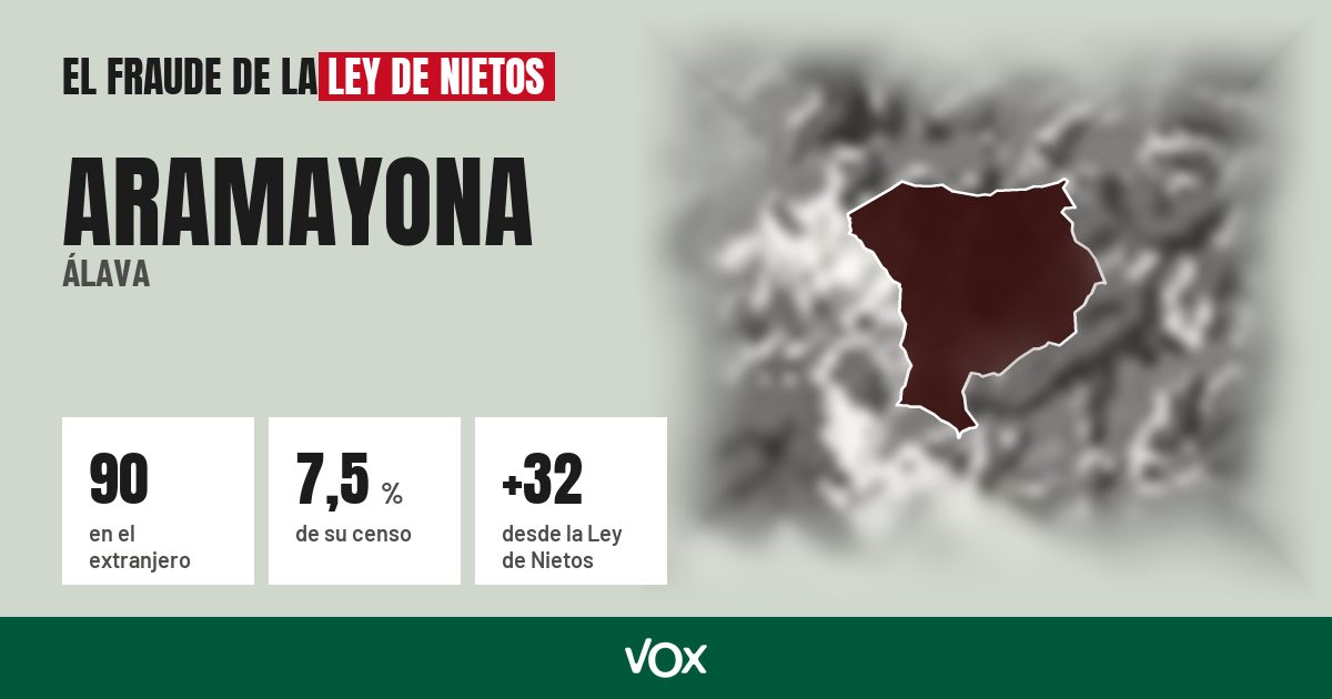 Aramayona (Álava): 90 electores en el extranjero, el 7,5 % de su censo