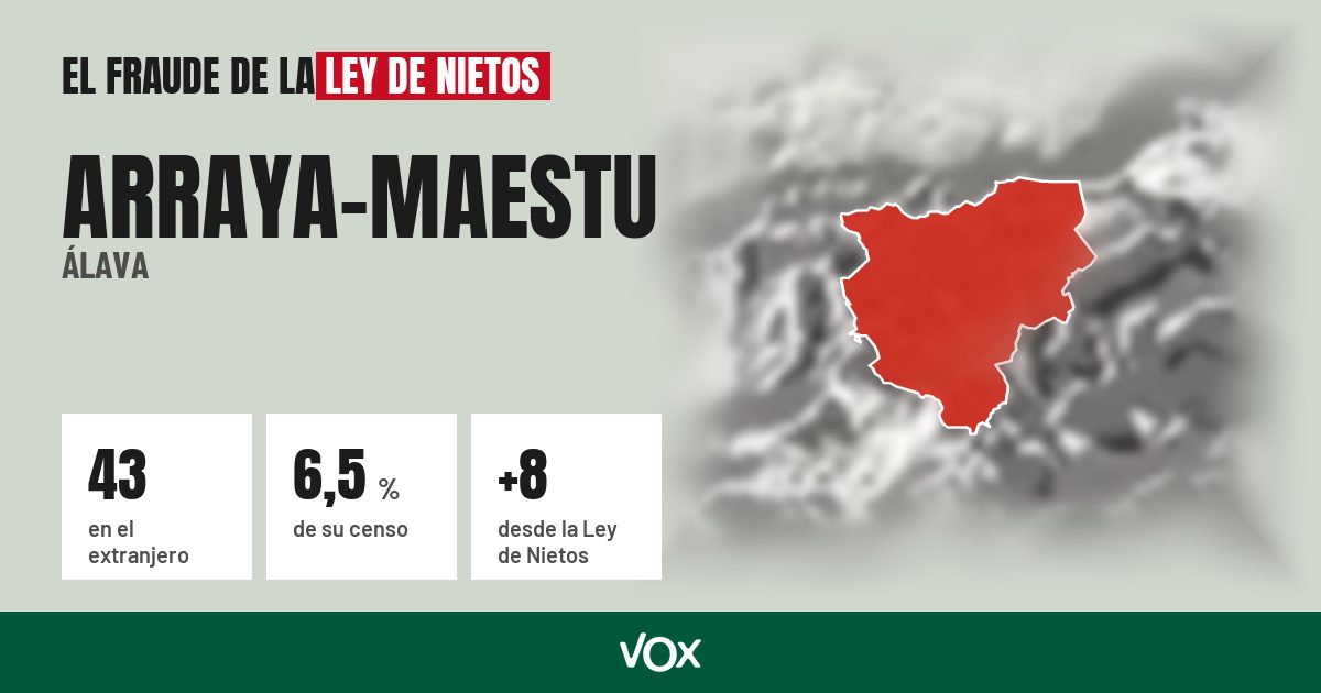 Arraya-Maestu (Álava): 43 electores en el extranjero, el 6,5 % de su censo