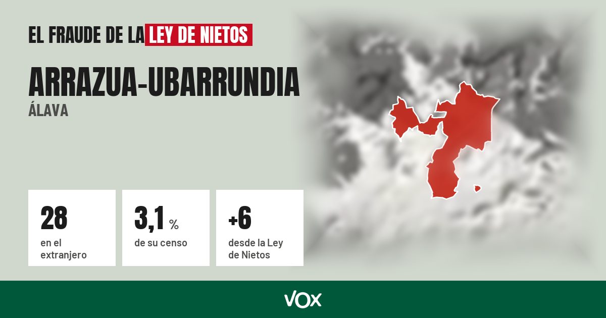 Arrazua-Ubarrundia (Álava): 28 electores en el extranjero, el 3,1 % de su censo