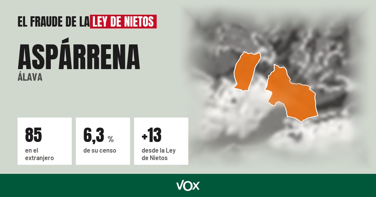 Aspárrena (Álava): 85 electores en el extranjero, el 6,3 % de su censo