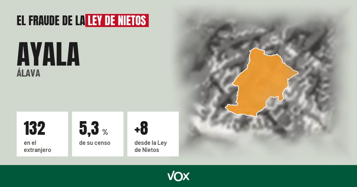 Ayala (Álava): 132 electores en el extranjero, el 5,3 % de su censo