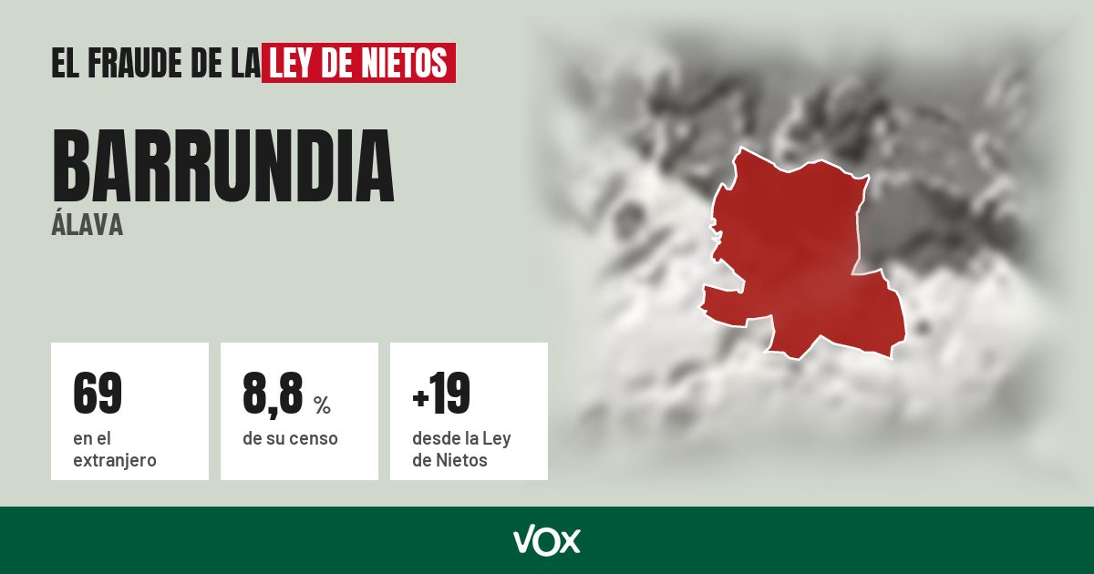 Barrundia (Álava): 69 electores en el extranjero, el 8,8 % de su censo