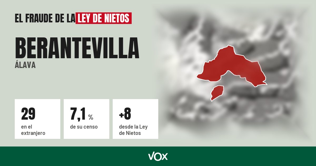 Berantevilla (Álava): 29 electores en el extranjero, el 7,1 % de su censo