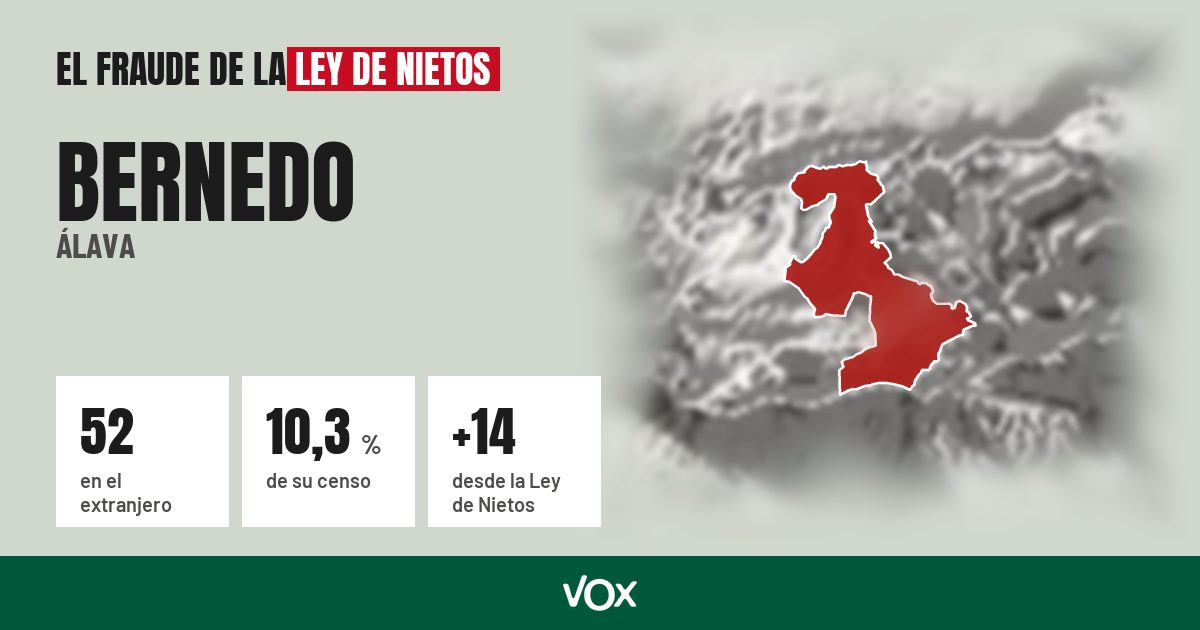 Bernedo (Álava): 52 electores en el extranjero, el 10,3 % de su censo