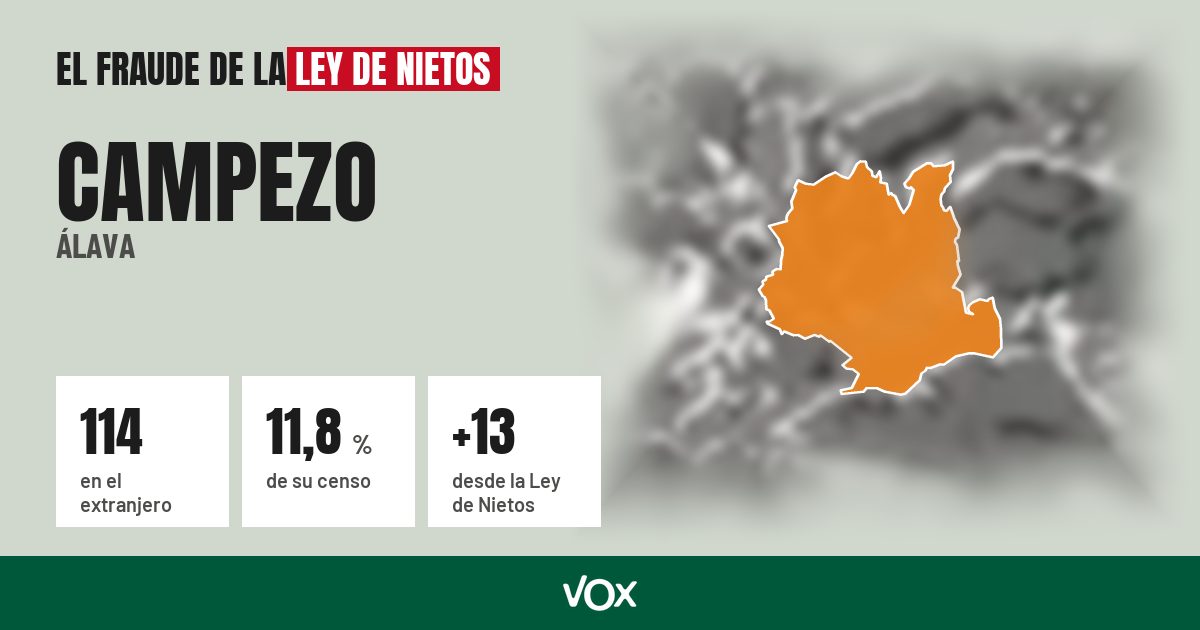 Campezo (Álava): 114 electores en el extranjero, el 11,8 % de su censo