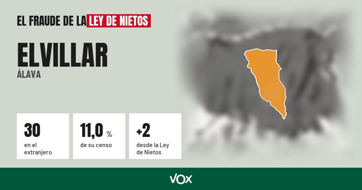 Elvillar (Álava): 30 electores en el extranjero, el 11,0 % de su censo