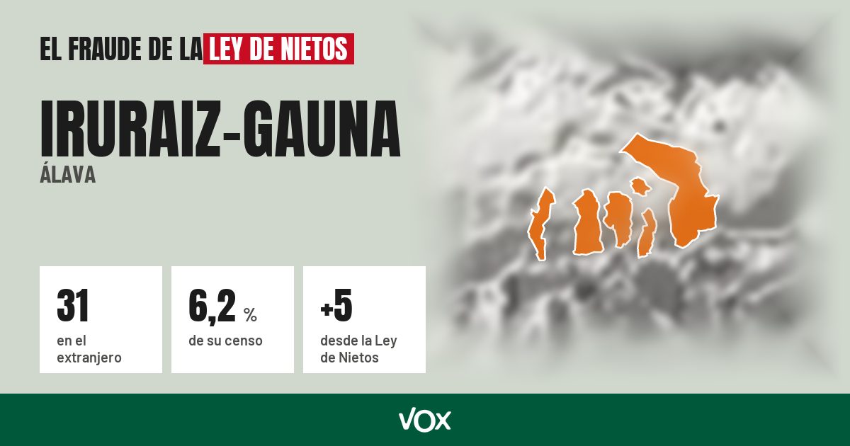 Iruraiz-Gauna (Álava): 31 electores en el extranjero, el 6,2 % de su censo