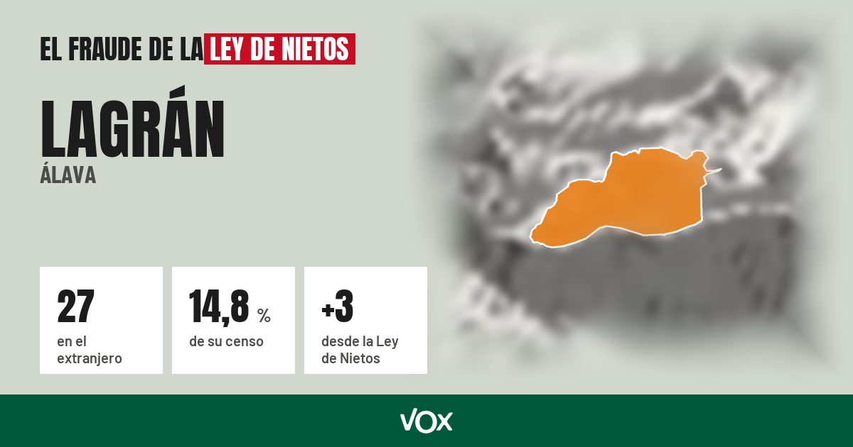 Lagrán (Álava): 27 electores en el extranjero, el 14,8 % de su censo