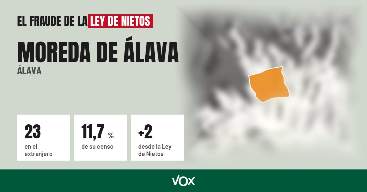 Moreda de Álava (Álava): 23 electores en el extranjero, el 11,7 % de su censo