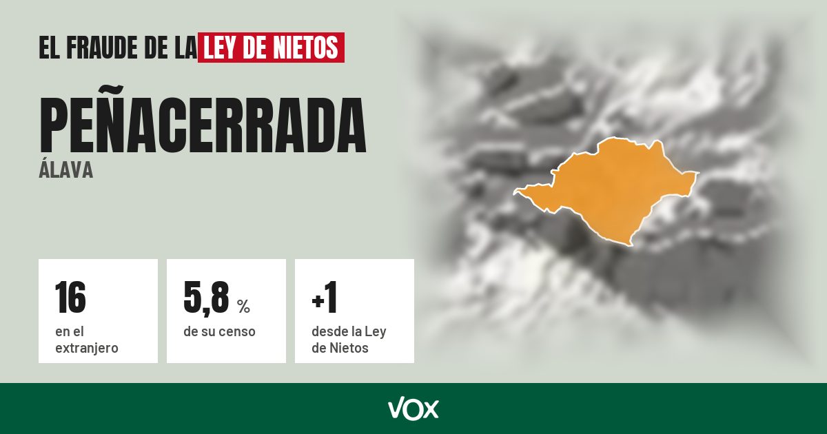 Peñacerrada (Álava): 16 electores en el extranjero, el 5,8 % de su censo