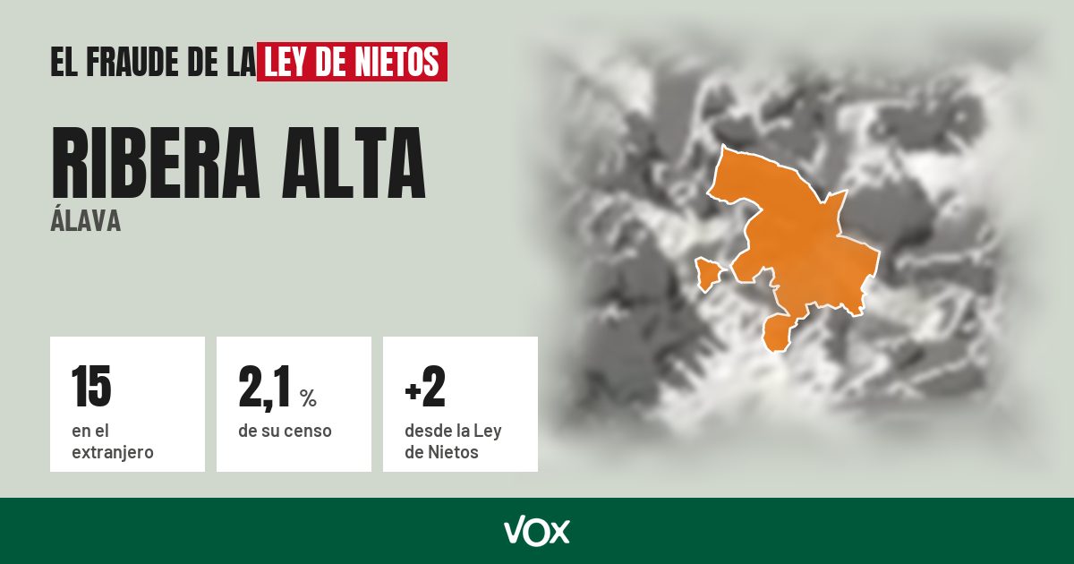 Ribera Alta (Álava): 15 electores en el extranjero, el 2,1 % de su censo