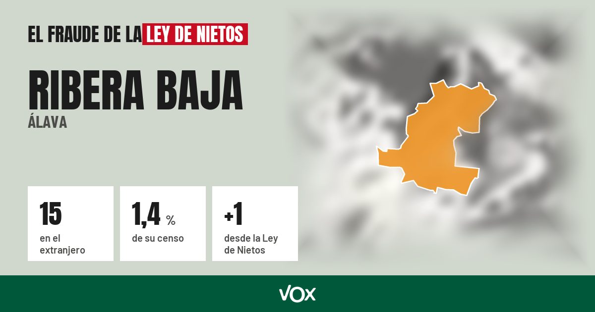 Ribera Baja (Álava): 15 electores en el extranjero, el 1,4 % de su censo