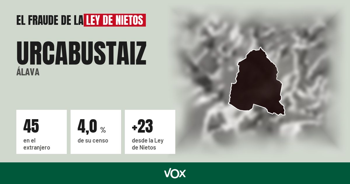Urcabustaiz (Álava): 45 electores en el extranjero, el 4,0 % de su censo