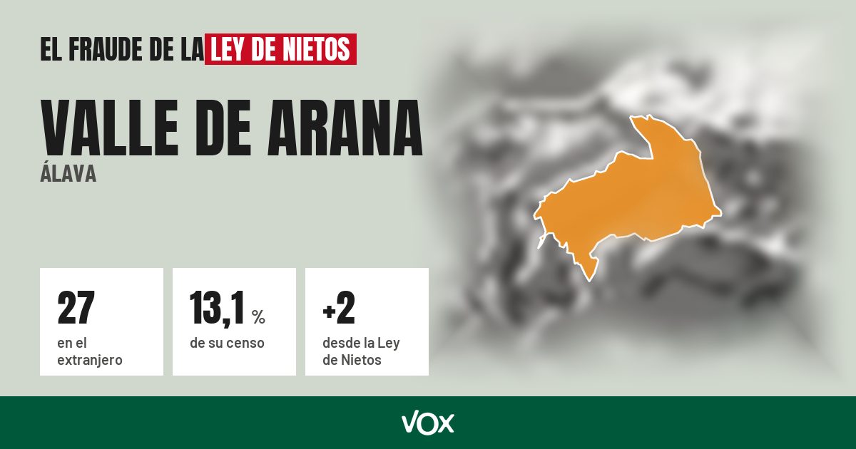 Valle de Arana (Álava): 27 electores en el extranjero, el 13,1 % de su censo