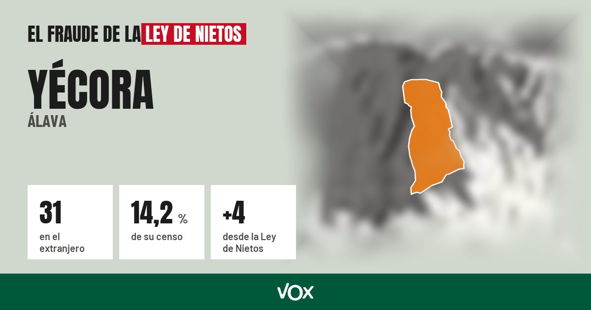 Yécora (Álava): 31 electores en el extranjero, el 14,2 % de su censo
