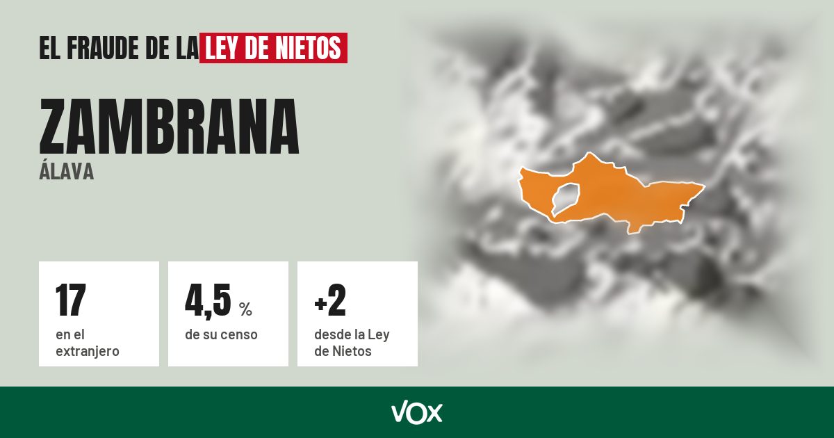 Zambrana (Álava): 17 electores en el extranjero, el 4,5 % de su censo