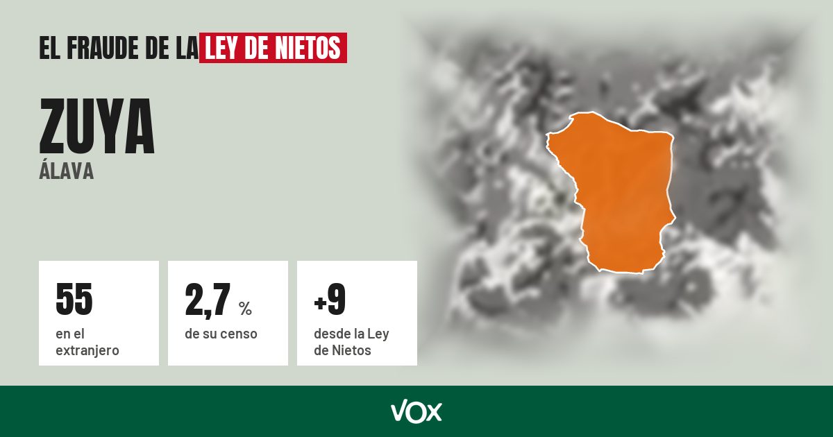Zuya (Álava): 55 electores en el extranjero, el 2,7 % de su censo