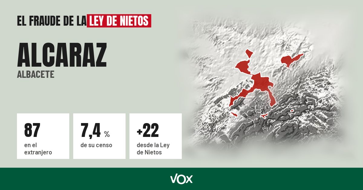 Alcaraz (Albacete): 87 electores en el extranjero, el 7,4 % de su censo