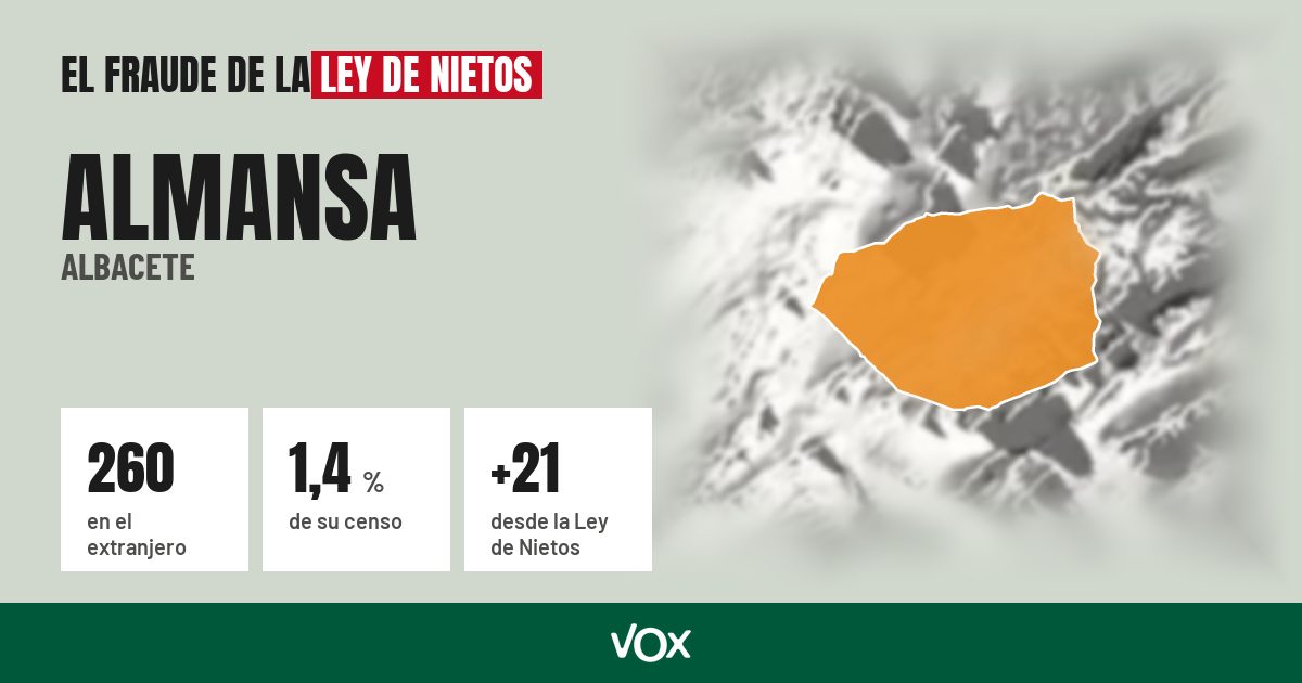 Almansa (Albacete): 260 electores en el extranjero, el 1,4 % de su censo