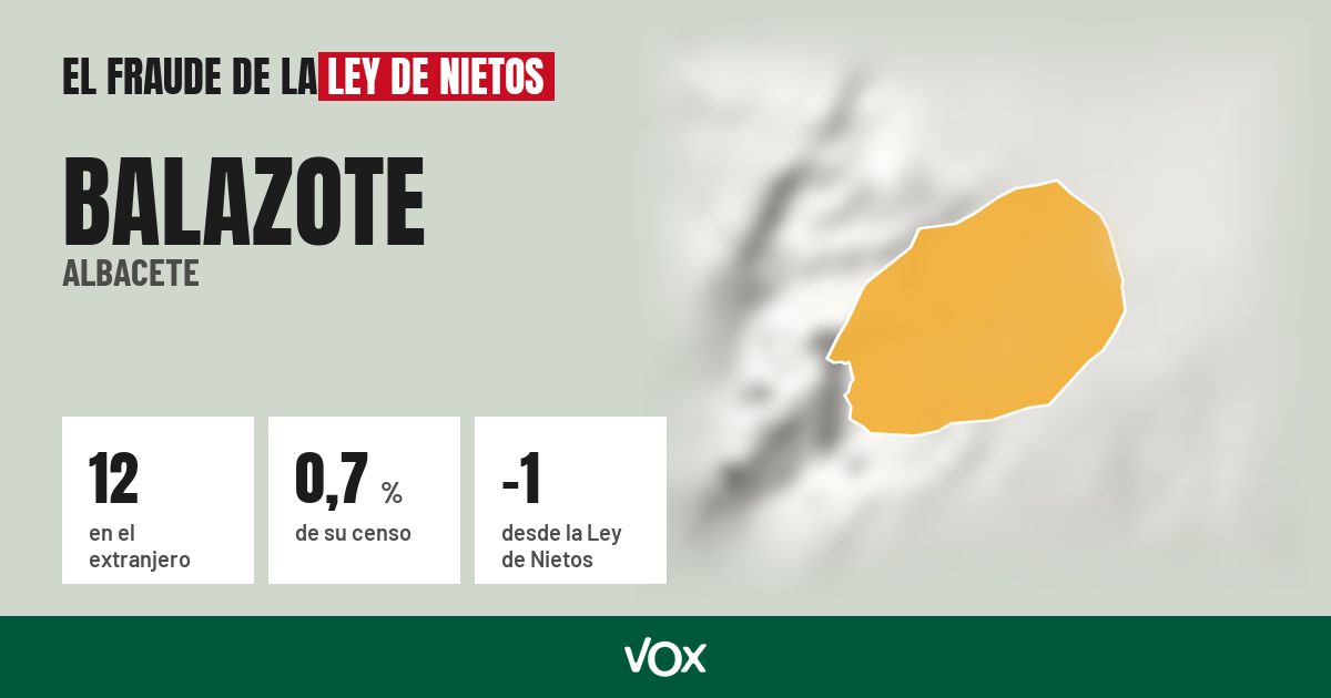 Balazote (Albacete): 12 electores en el extranjero, el 0,7 % de su censo