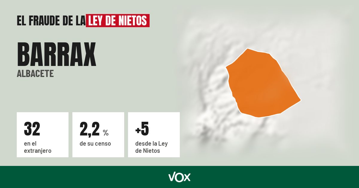 Barrax (Albacete): 32 electores en el extranjero, el 2,2 % de su censo