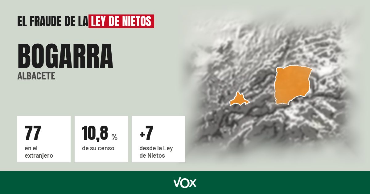 Bogarra (Albacete): 77 electores en el extranjero, el 10,8 % de su censo