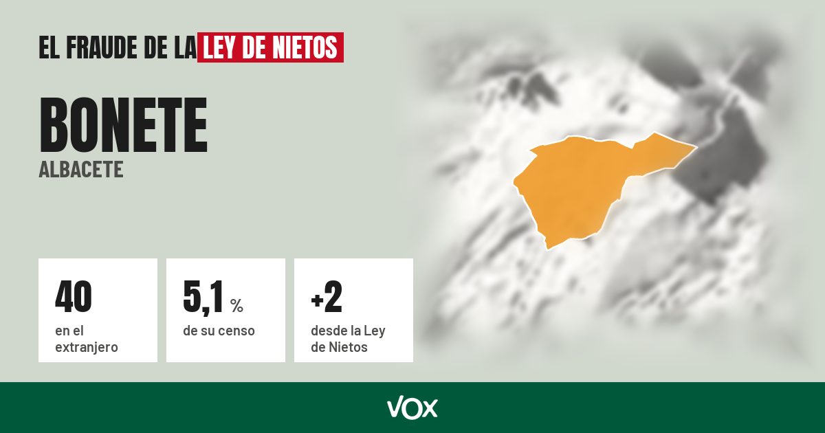 Bonete (Albacete): 40 electores en el extranjero, el 5,1 % de su censo