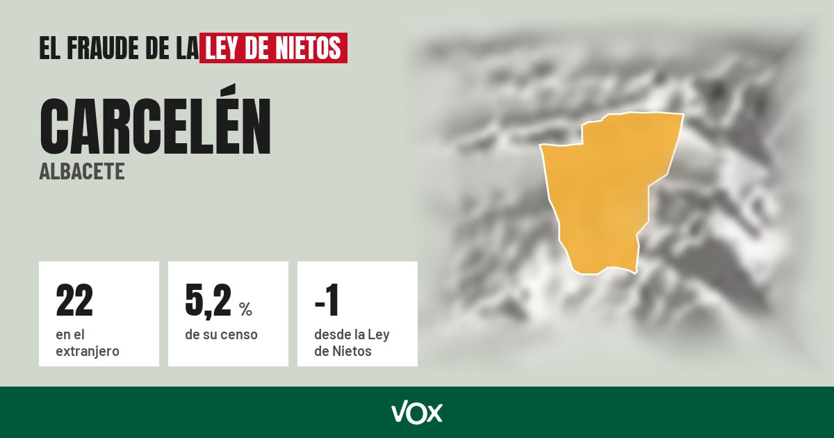 Carcelén (Albacete): 22 electores en el extranjero, el 5,2 % de su censo