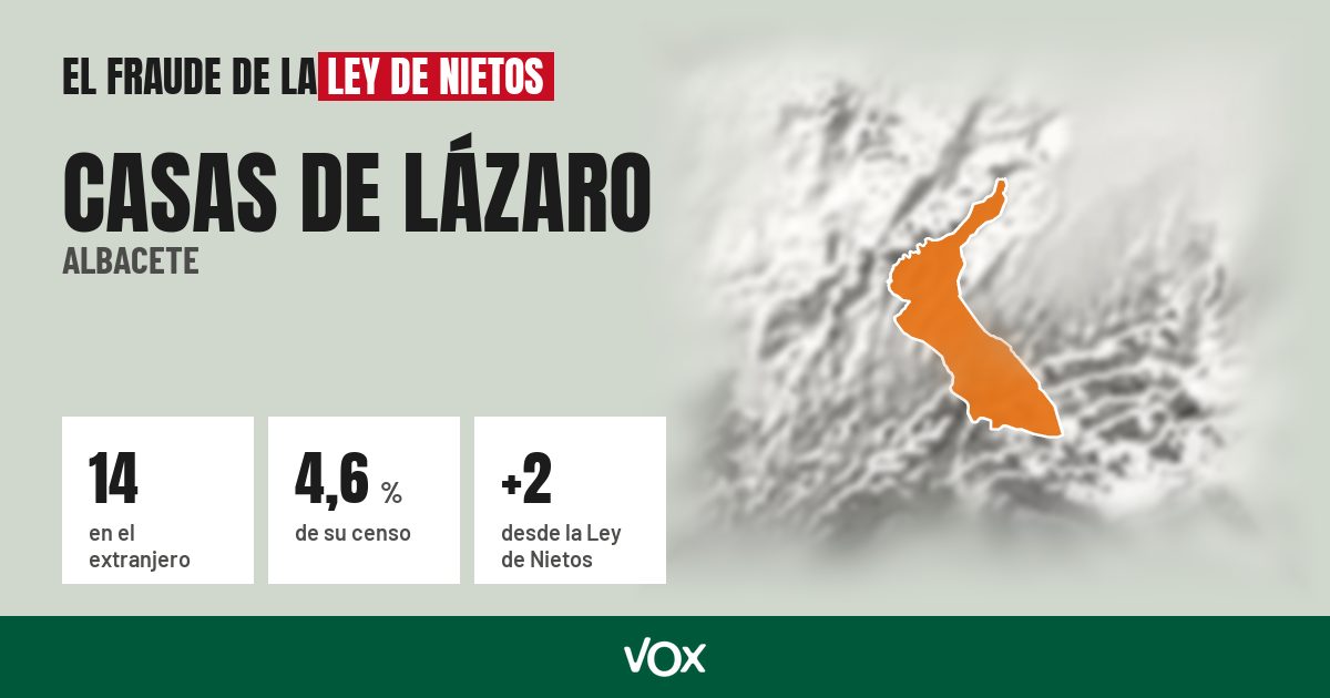 Casas de Lázaro (Albacete): 14 electores en el extranjero, el 4,6 % de su censo