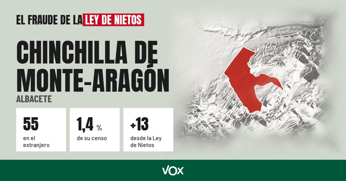 Chinchilla de Monte-Aragón (Albacete): 55 electores en el extranjero, el 1,4 % de su censo