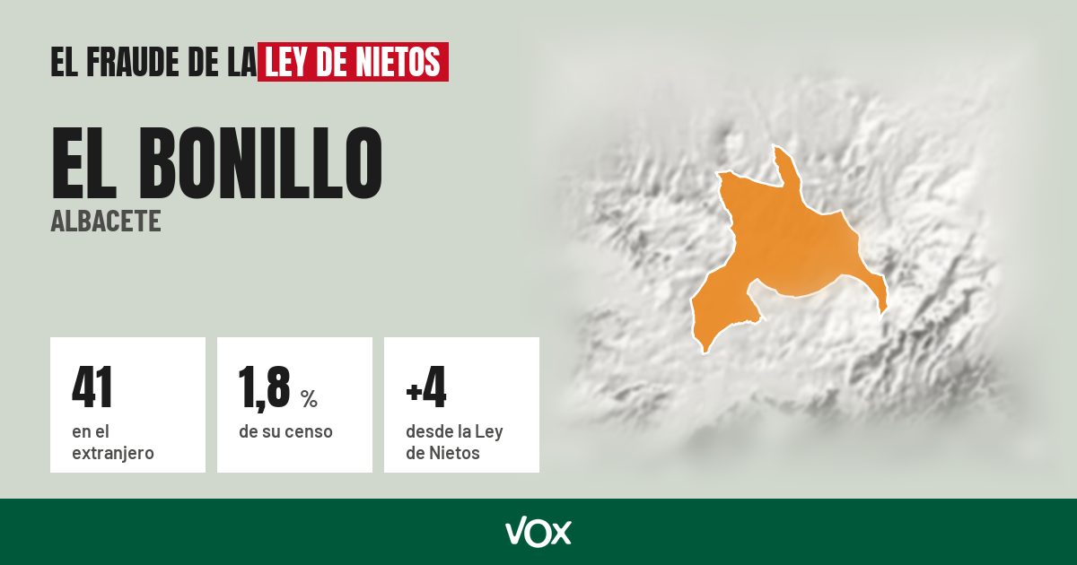 El Bonillo (Albacete): 41 electores en el extranjero, el 1,8 % de su censo
