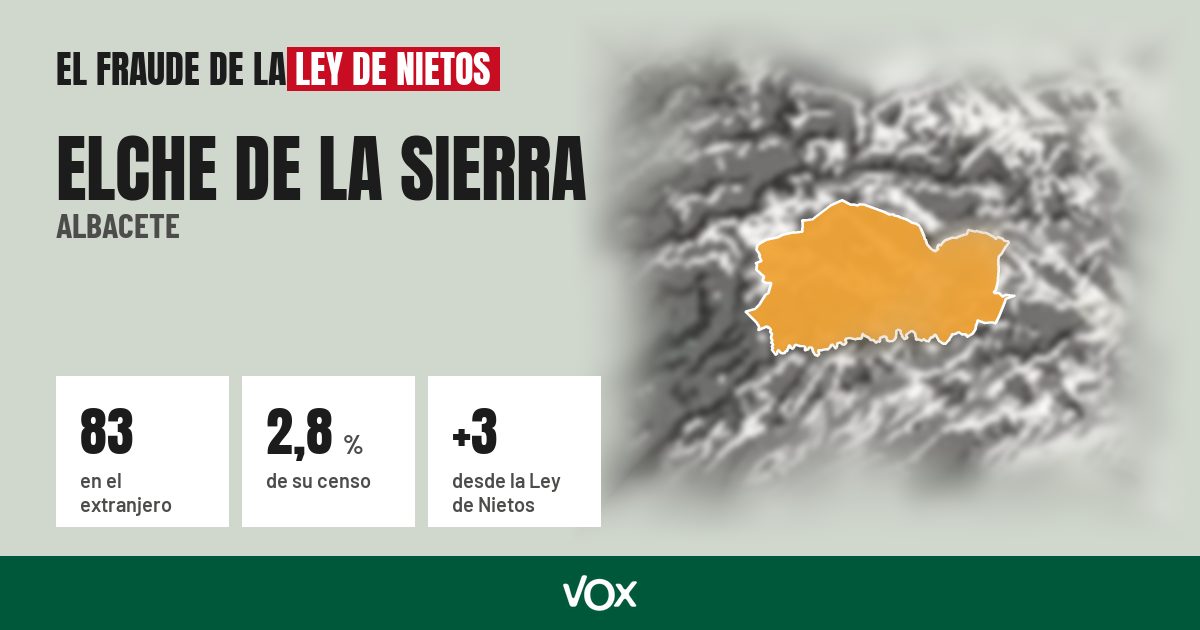 Elche de la Sierra (Albacete): 83 electores en el extranjero, el 2,8 % de su censo
