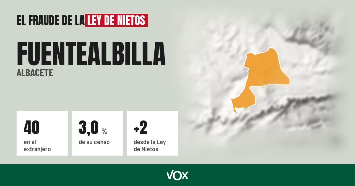 Fuentealbilla (Albacete): 40 electores en el extranjero, el 3,0 % de su censo