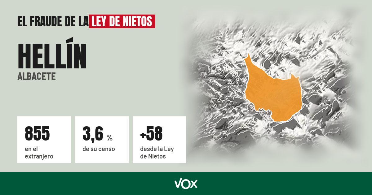 Hellín (Albacete): 855 electores en el extranjero, el 3,6 % de su censo