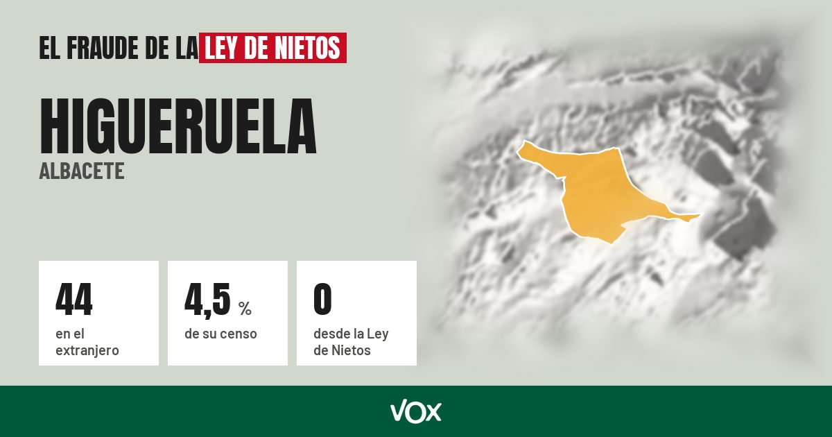 Higueruela (Albacete): 44 electores en el extranjero, el 4,5 % de su censo