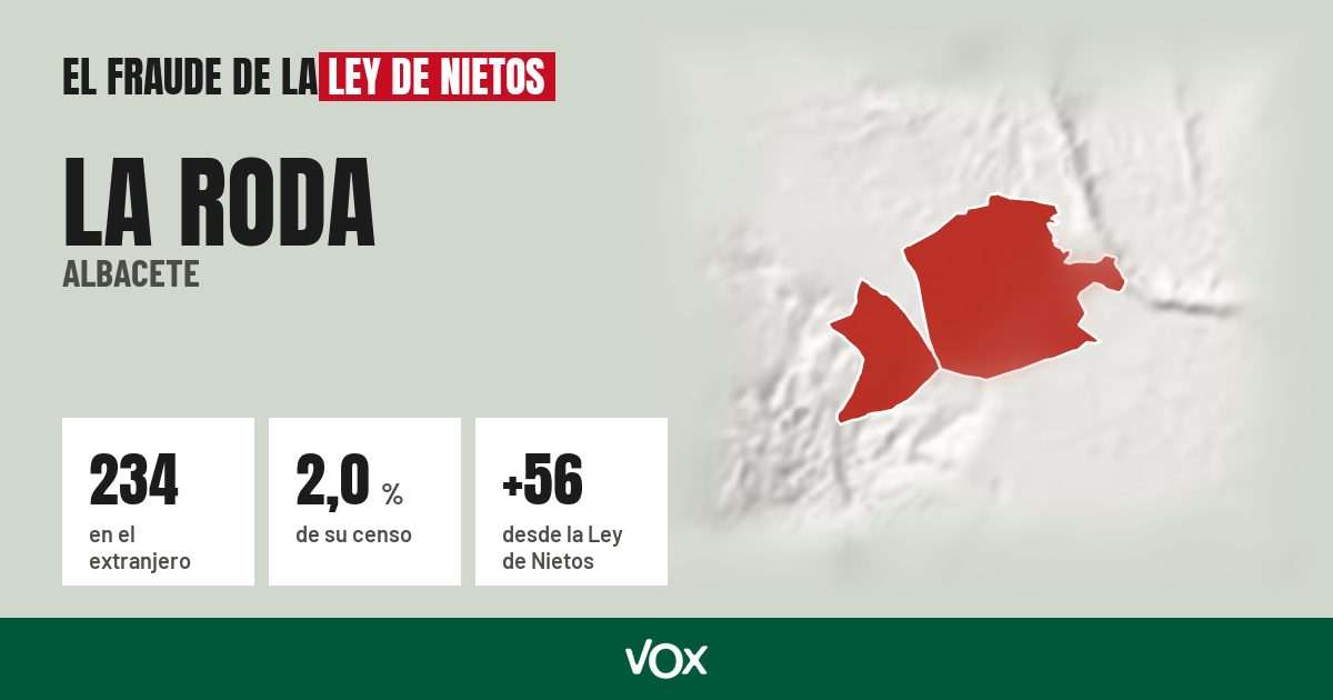 La Roda (Albacete): 234 electores en el extranjero, el 2,0 % de su censo