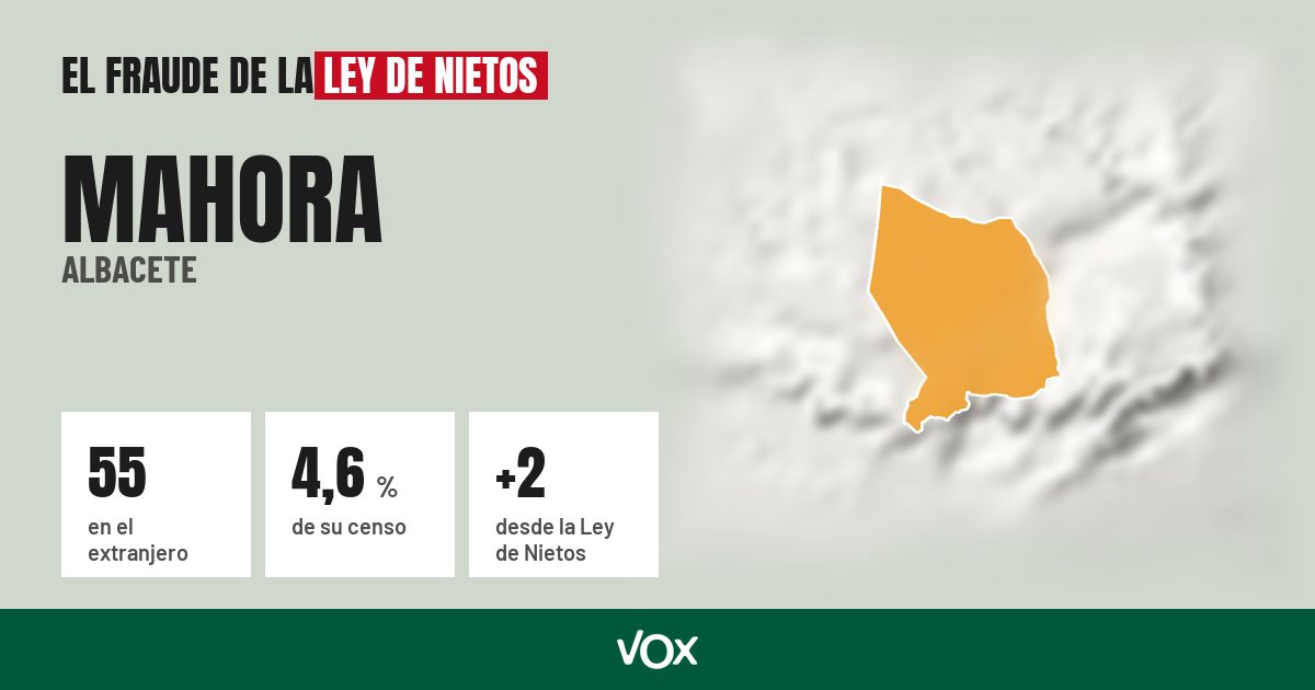 Mahora (Albacete): 55 electores en el extranjero, el 4,6 % de su censo