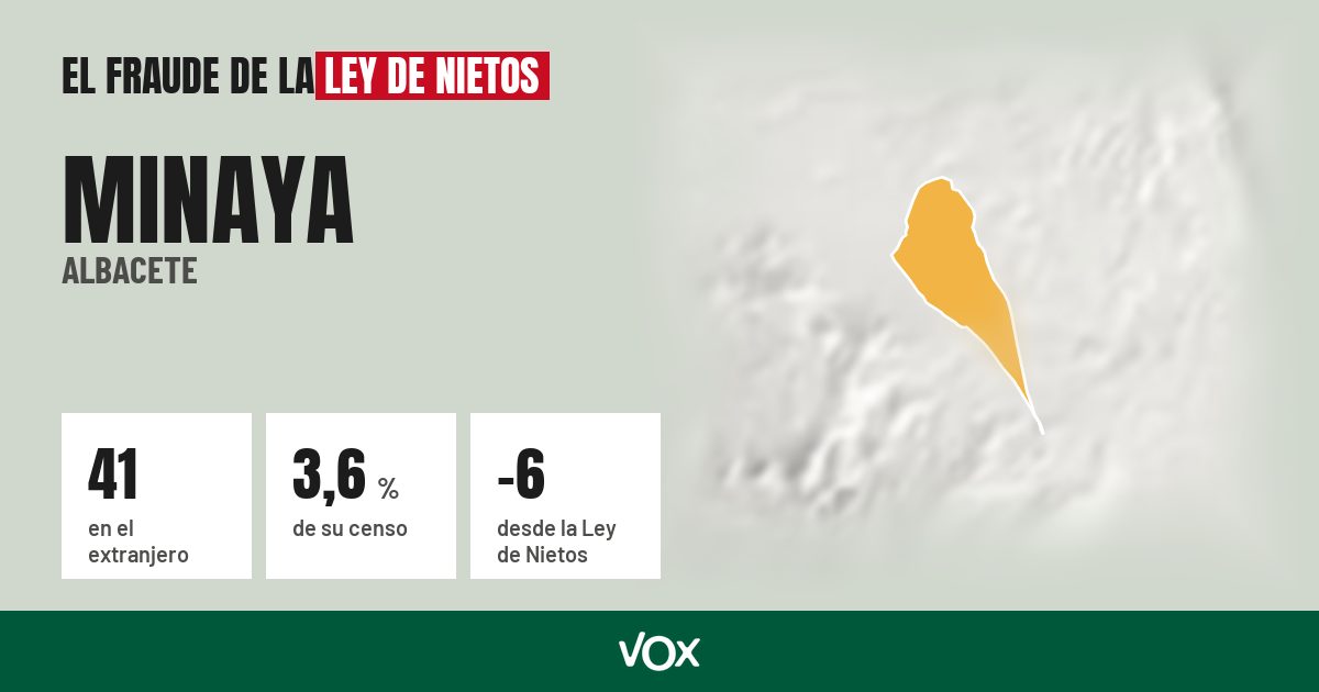 Minaya (Albacete): 41 electores en el extranjero, el 3,6 % de su censo