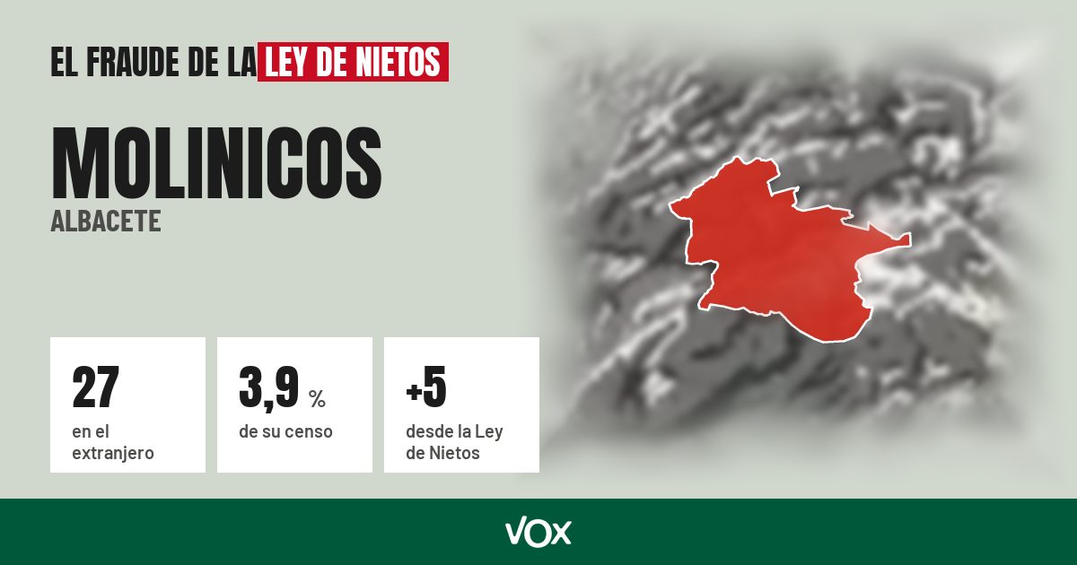Molinicos (Albacete): 27 electores en el extranjero, el 3,9 % de su censo