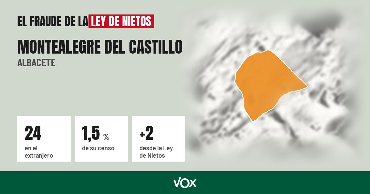 Montealegre del Castillo (Albacete): 24 electores en el extranjero, el 1,5 % de su censo