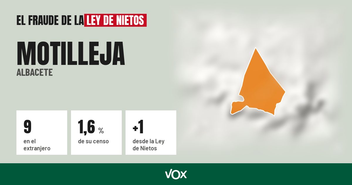 Motilleja (Albacete): 9 electores en el extranjero, el 1,6 % de su censo