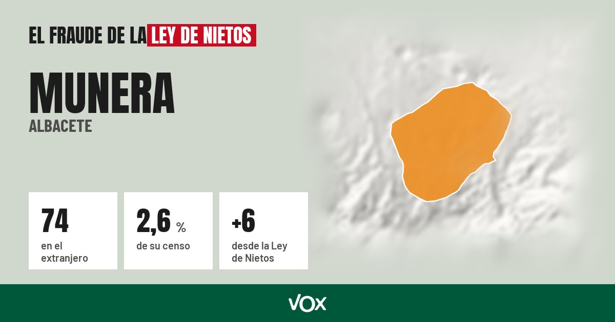 Munera (Albacete): 74 electores en el extranjero, el 2,6 % de su censo