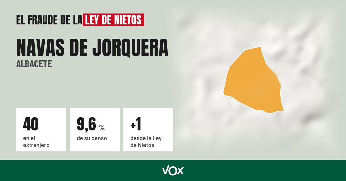 Navas de Jorquera (Albacete): 40 electores en el extranjero, el 9,6 % de su censo