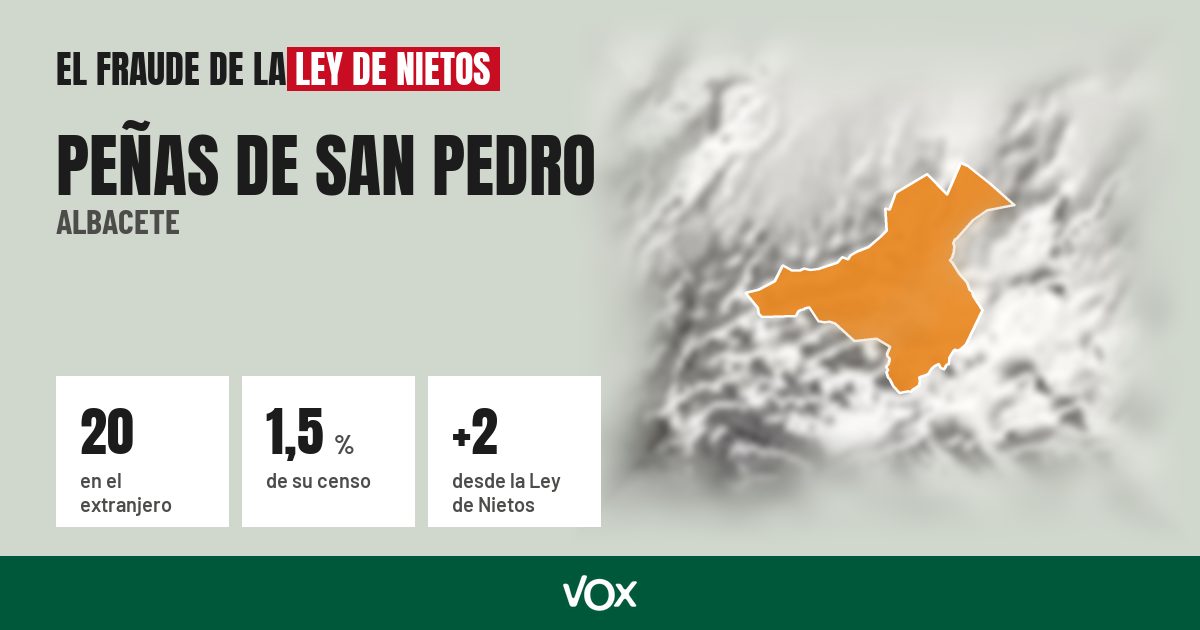 Peñas de San Pedro (Albacete): 20 electores en el extranjero, el 1,5 % de su censo