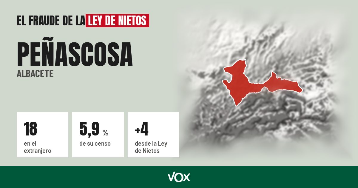 Peñascosa (Albacete): 18 electores en el extranjero, el 5,9 % de su censo
