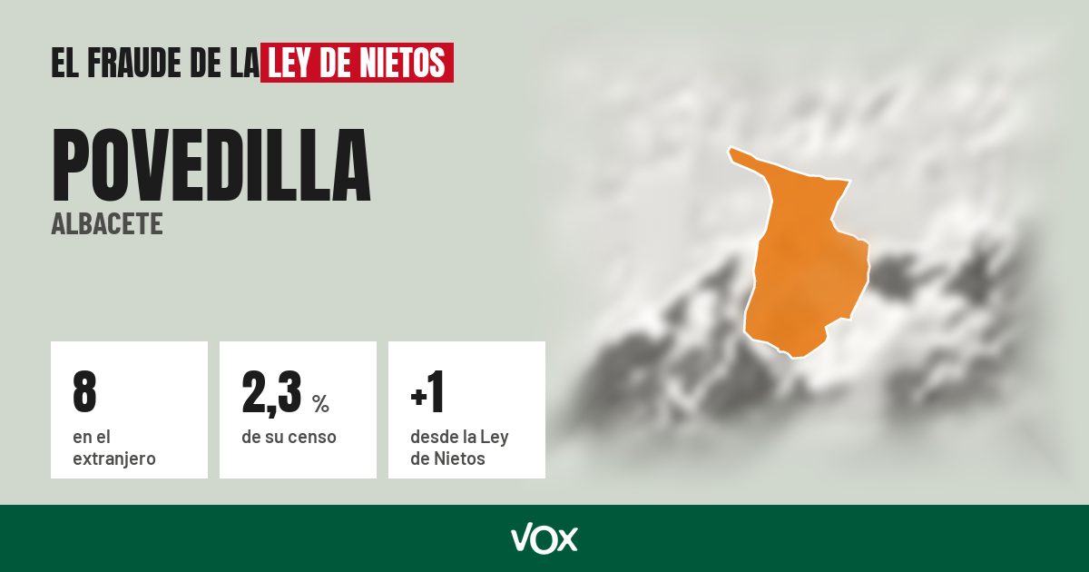 Povedilla (Albacete): 8 electores en el extranjero, el 2,3 % de su censo