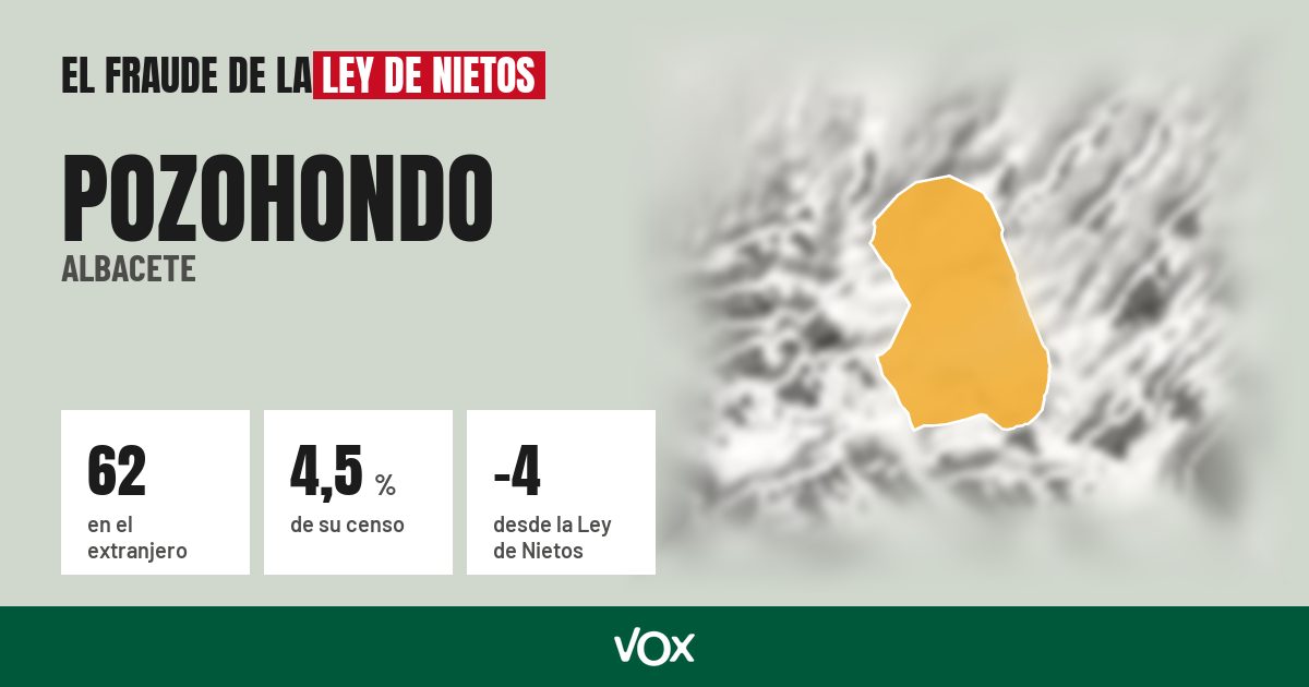 Pozohondo (Albacete): 62 electores en el extranjero, el 4,5 % de su censo