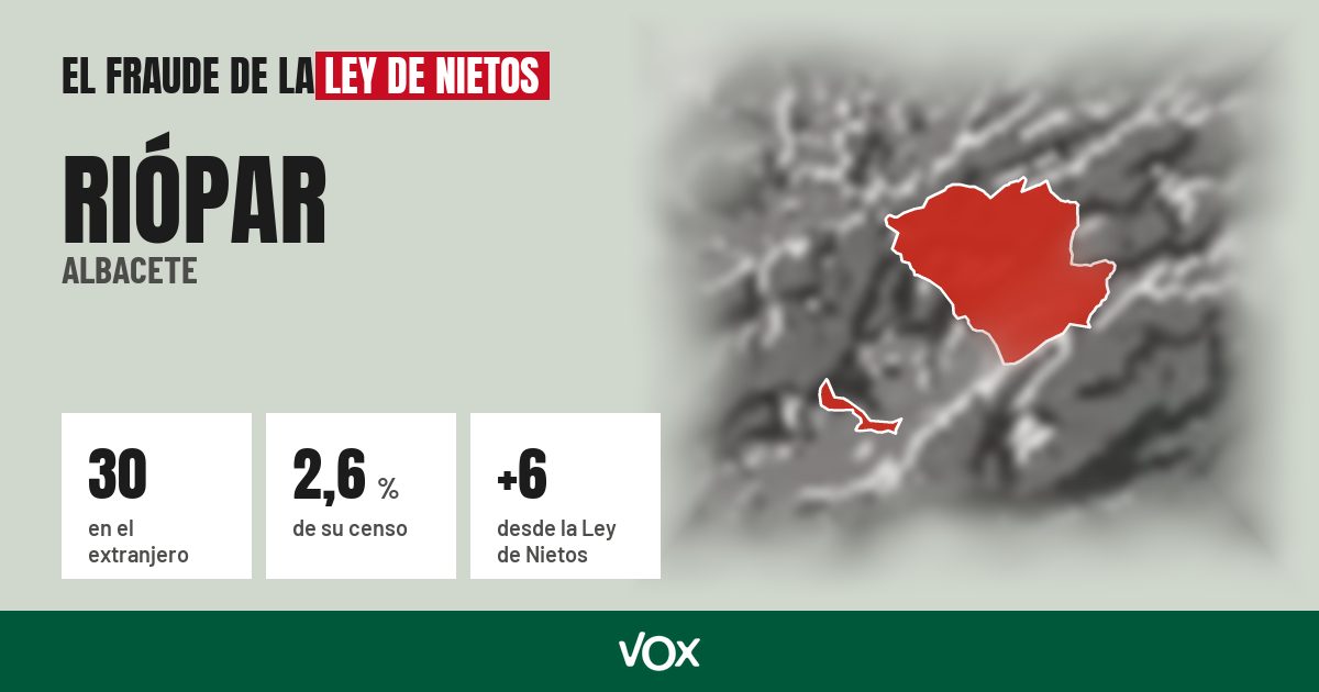 Riópar (Albacete): 30 electores en el extranjero, el 2,6 % de su censo